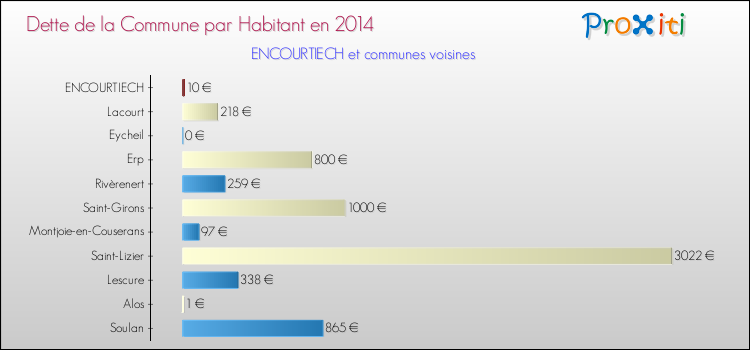 Dette par habitant de la commune en 2014 pour ENCOURTIECH et les communes proches Comparaison de la dette par habitant de la commune en 2014 pour ENCOURTIECH et les communes voisines
