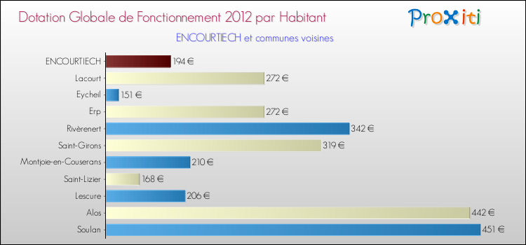 Montant des dotations globales de fonctionnement DGF par Habitant pour ENCOURTIECH et les communes proches Comparaison des des dotations globales de fonctionnement DGF par habitant pour ENCOURTIECH et les communes voisines