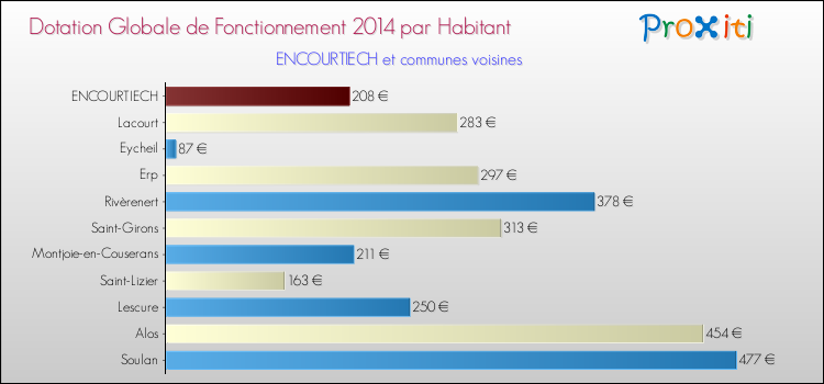 Montant des dotations globales de fonctionnement DGF par Habitant pour ENCOURTIECH et les communes proches en 2014. Comparaison des des dotations globales de fonctionnement DGF par habitant pour ENCOURTIECH et les communes voisines en 2014.