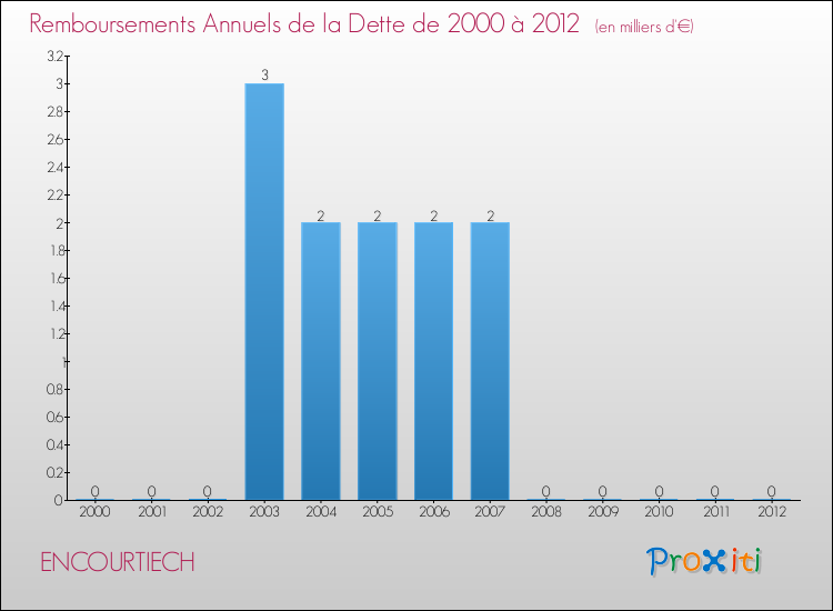 Evolution de l'annuité de la dette pour la commune de ENCOURTIECH de 2000 à 2012 Annuités de la dette pour ENCOURTIECH de 2000 à 2012