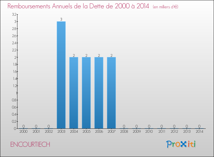Evolution de l'annuité de la dette pour la commune de ENCOURTIECH de 2000 à 2014 Annuités de la dette pour ENCOURTIECH de 2000 à 2014