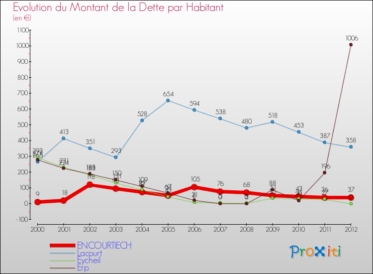 Evolution de la dette par habitant pour la commune de ENCOURTIECH et les communes proches de 2000 à 2012 Comparaison de la dette par habitant pour ENCOURTIECH et les communes voisines de 2000 à 2012
