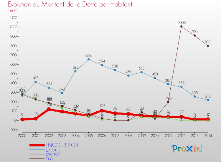 Evolution de la dette par habitant pour la commune de ENCOURTIECH et les communes proches de 2000 à 2014 Comparaison de la dette par habitant pour ENCOURTIECH et les communes voisines de 2000 à 2014