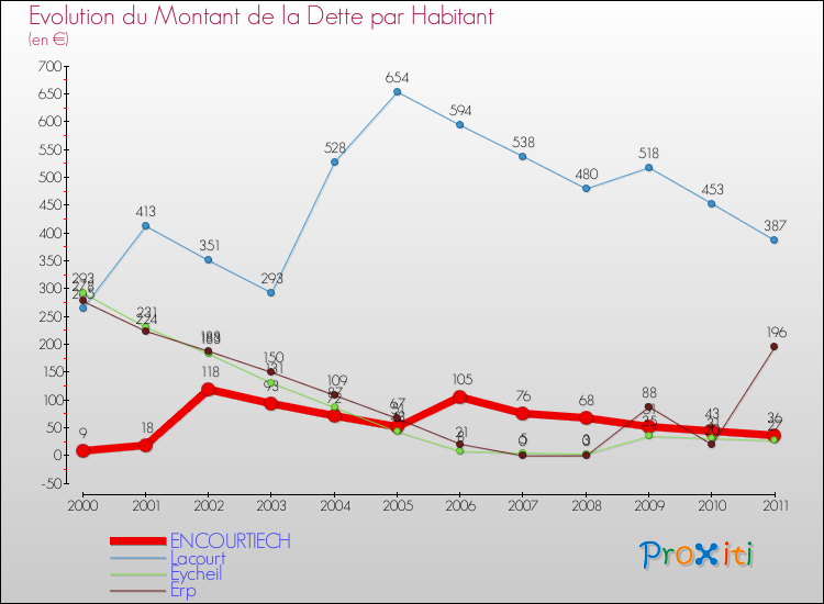 Evolution de la dette par habitant pour la commune de ENCOURTIECH et les communes proches Comparaison de la dette par habitant pour ENCOURTIECH et les communes voisines