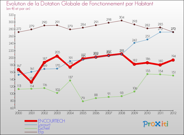 Evolution et montant de la dotation globale de fonctionnement par Habitant pour ENCOURTIECH et les communes proches Comparaison des dotations globales de fonctionnement par habitant pour ENCOURTIECH et les communes voisines