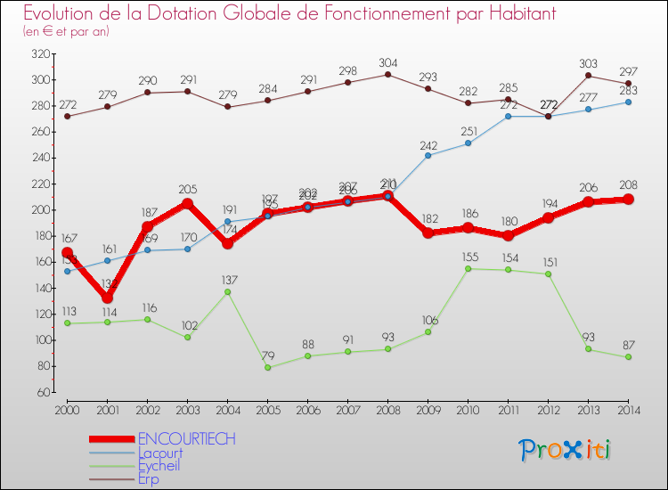 Evolution et montant de la dotation globale de fonctionnement par Habitant pour ENCOURTIECH et les communes proches de 2000 à 2014. Comparaison des dotations globales de fonctionnement par habitant pour ENCOURTIECH et les communes voisines de 2000 à 2014.