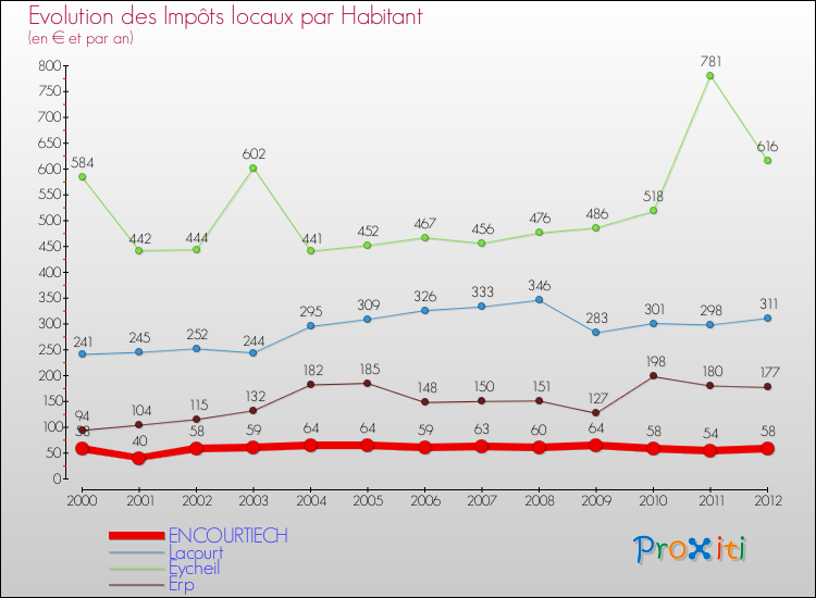 Evolution et montant des impôts locaux par Habitant pour ENCOURTIECH et les communes proches Comparaison des impôts locaux par habitant pour ENCOURTIECH et les communes voisines