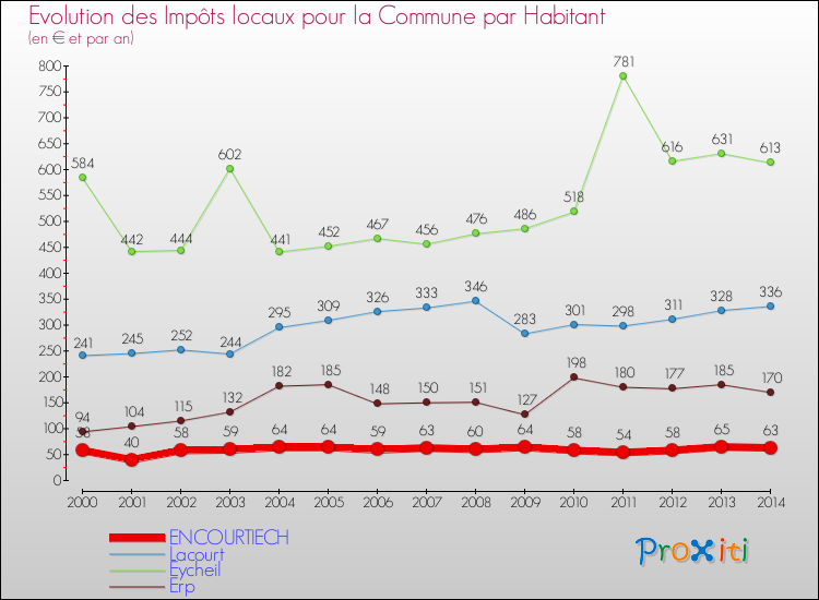 Evolution et montant des impôts locaux par Habitant pour ENCOURTIECH et les communes proches de 2000 à 2014 Comparaison des impôts locaux par habitant pour ENCOURTIECH et les communes voisines de 2000 à 2014