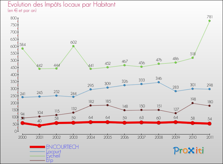 Evolution et montant des impôts locaux par Habitant pour ENCOURTIECH et les communes proches Comparaison des impôts locaux par habitant pour ENCOURTIECH et les communes voisines