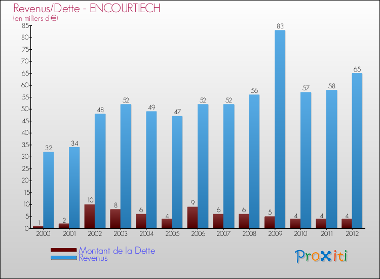Evolution comparée de la dette et des revenus pour la commune de ENCOURTIECH de 2000 à 2012 Comparaison de la dette et des revenus pour ENCOURTIECH de 2000 à 2012