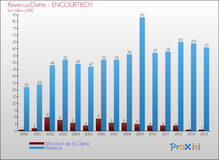 Evolution comparée de la dette et des revenus pour la commune de ENCOURTIECH de 2000 à 2014 Comparaison de la dette et des revenus pour ENCOURTIECH de 2000 à 2014