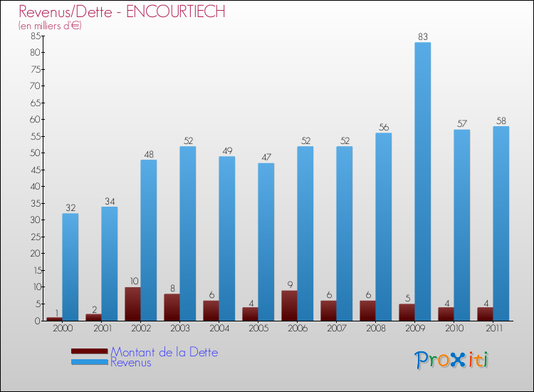 Evolution comparée de la dette et des revenus pour la commune de ENCOURTIECH de 2000 à 2011 Comparaison de la dette et des revenus pour ENCOURTIECH de 2000 à 2011