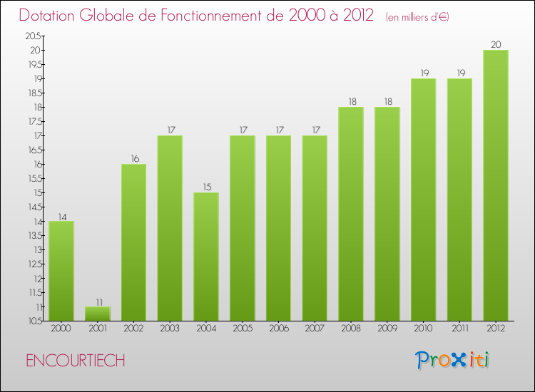 Evolution du montant de la Dotation Globale de Fonctionnement pour la commune de ENCOURTIECH de 2000 à 2012 Evolution du montant de la Dotation Globale de Fonctionnement pour ENCOURTIECH de 2000 à 2012