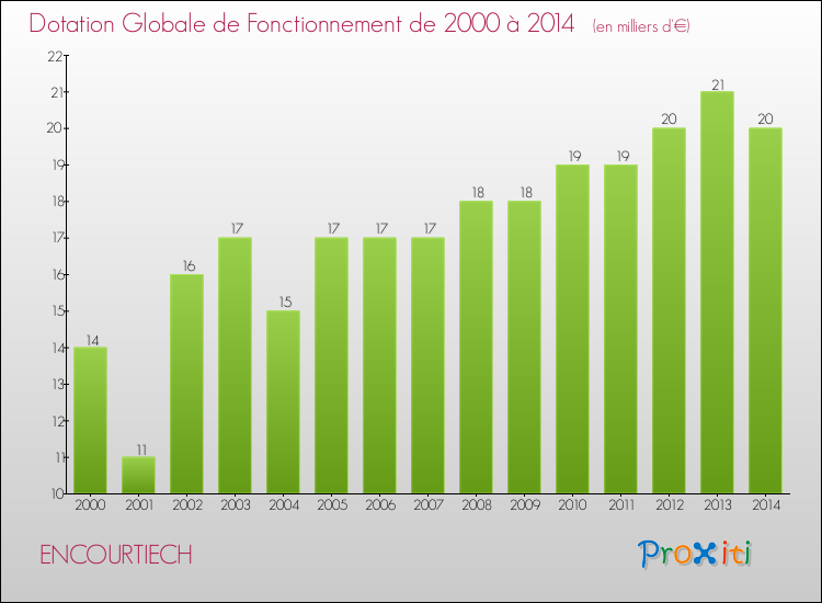 Evolution du montant de la Dotation Globale de Fonctionnement pour la commune de ENCOURTIECH de 2000 à 2014 Evolution du montant de la Dotation Globale de Fonctionnement pour ENCOURTIECH de 2000 à 2014
