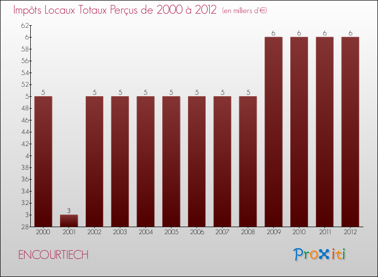 Evolution des Impôts Locaux pour la commune de ENCOURTIECH de 2000 à 2012 Evolution des Impôts Locaux pour ENCOURTIECH de 2000 à 2012