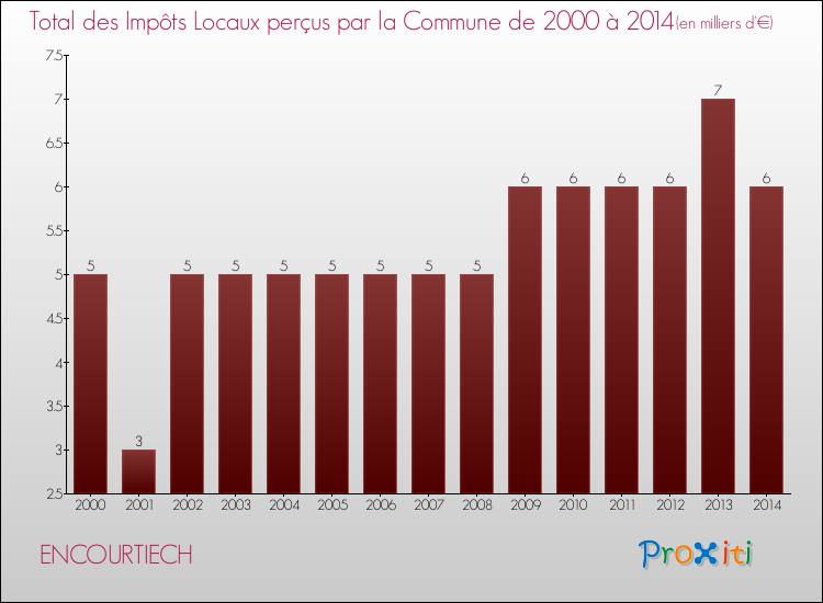 Evolution des Impôts Locaux pour la commune de ENCOURTIECH de 2000 à 2014 Evolution des Impôts Locaux pour ENCOURTIECH de 2000 à 2014