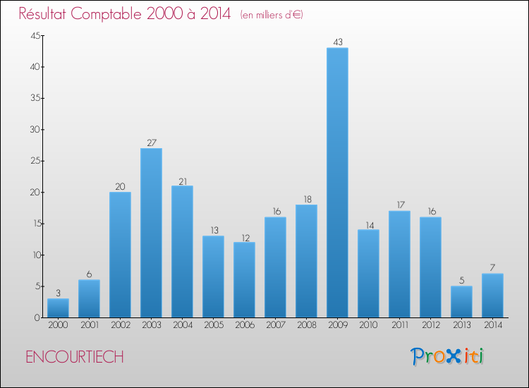 Evolution du résultat comptable pour la commune de ENCOURTIECH de 2000 à 2014 Evolution du résultat comptable pour ENCOURTIECH de 2000 à 2014