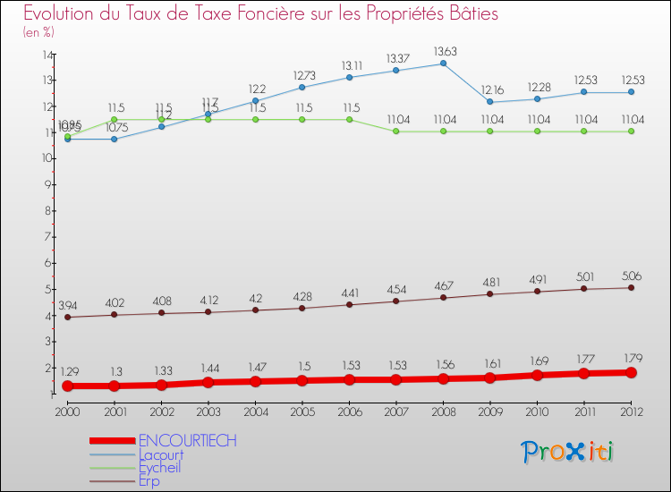 Evolution du taux de la taxe foncière sur le bati pour ENCOURTIECH et les communes proches de 2000 à 2012 Comparaison des taux de taxe foncière sur le bati pour ENCOURTIECH et les communes voisines de 2000 à 2012