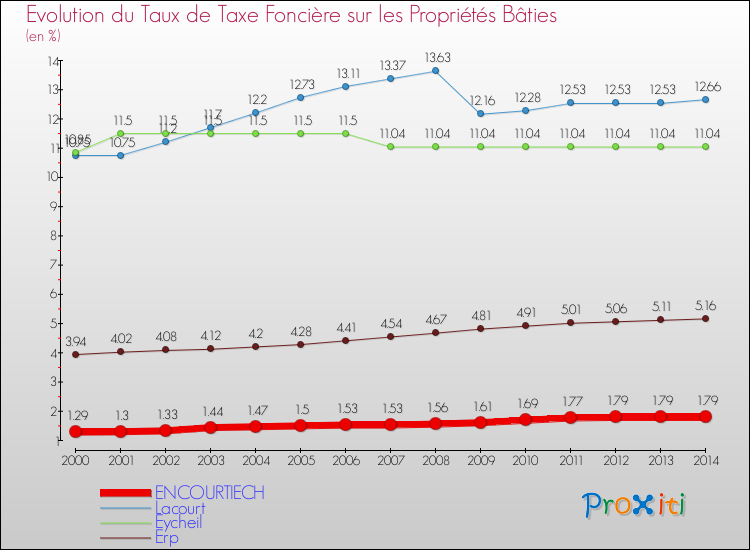 Evolution du taux de la taxe foncière sur le bati pour ENCOURTIECH et les communes proches de 2000 à 2014 Comparaison des taux de taxe foncière sur le bati pour ENCOURTIECH et les communes voisines de 2000 à 2014