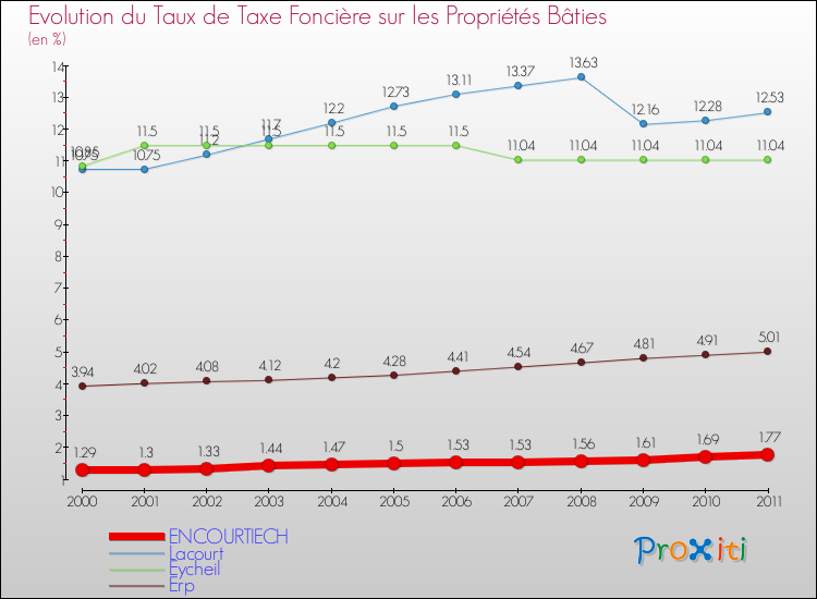 Evolution du taux de la taxe foncière sur le bati pour ENCOURTIECH et les communes proches Comparaison des taux de taxe foncière sur le bati pour ENCOURTIECH et les communes voisines