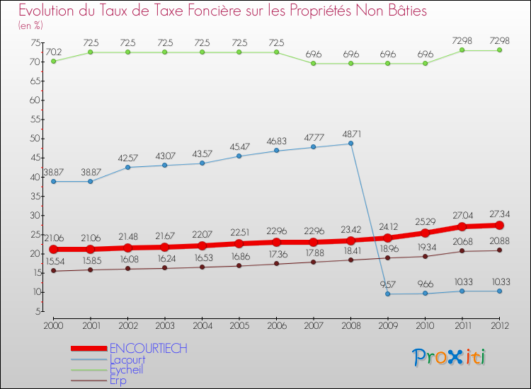 Evolution du taux de la taxe foncière sur les immeubles et terrains non batis pour ENCOURTIECH et les communes proches de 2000 à 2012 Comparaison des taux de la taxe foncière sur les immeubles et terrains non batis pour ENCOURTIECH et les communes voisines de 2000 à 2012