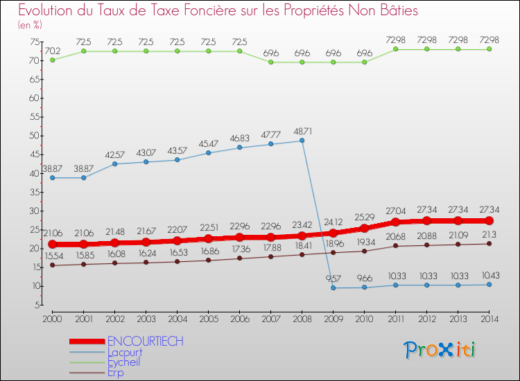 Evolution du taux de la taxe foncière sur les immeubles et terrains non batis pour ENCOURTIECH et les communes proches de 2000 à 2014 Comparaison des taux de la taxe foncière sur les immeubles et terrains non batis pour ENCOURTIECH et les communes voisines de 2000 à 2014