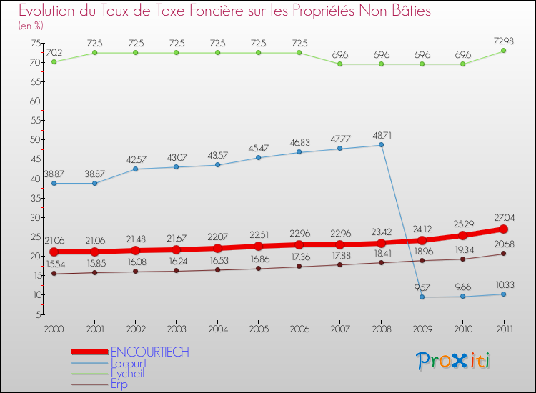 Evolution du taux de la taxe foncière sur les immeubles et terrains non batis pour ENCOURTIECH et les communes proches Comparaison des taux de la taxe foncière sur les immeubles et terrains non batis pour ENCOURTIECH et les communes voisines