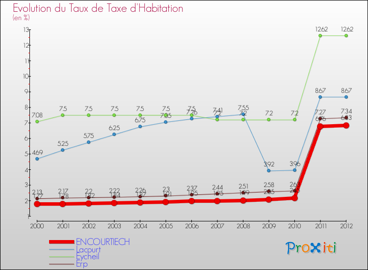 Evolution du taux de la taxe d'habitation pour ENCOURTIECH et les communes proches Comparaison des taux de la taxe d'habitation pour ENCOURTIECH et les communes voisines