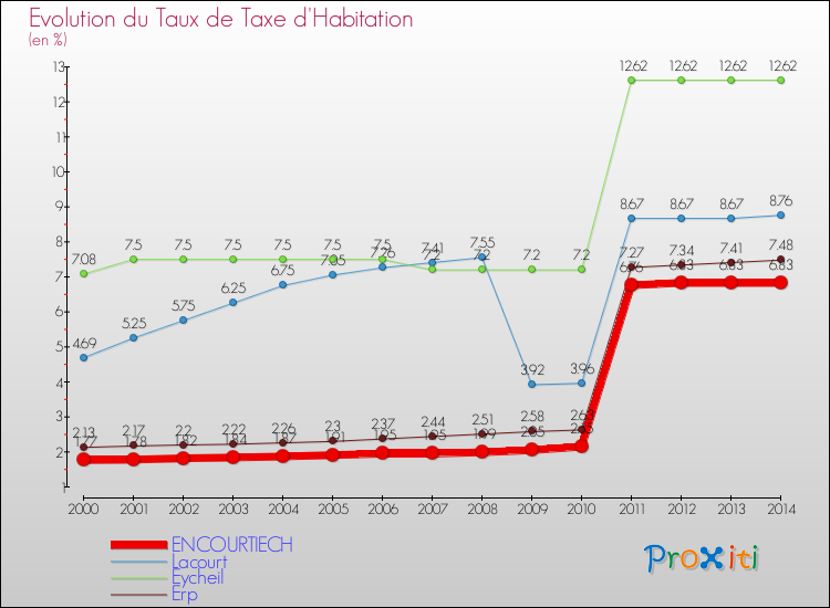 Evolution du taux de la taxe d'habitation pour ENCOURTIECH et les communes proches de 2000 à 2014 Comparaison des taux de la taxe d'habitation pour ENCOURTIECH et les communes voisines de 2000 à 2014