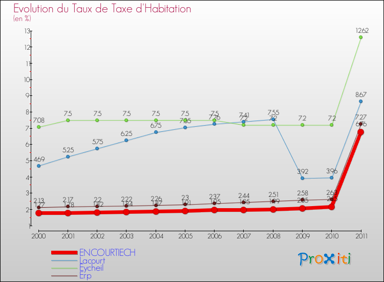 Evolution du taux de la taxe d'habitation pour ENCOURTIECH et les communes proches Comparaison des taux de la taxe d'habitation pour ENCOURTIECH et les communes voisines