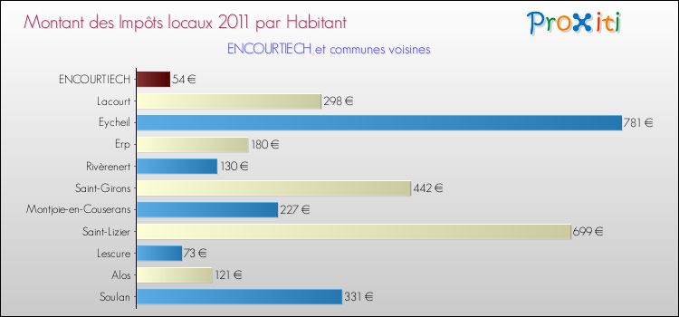 Montant des impôts locaux par Habitant pour ENCOURTIECH et les communes proches Comparaison des impôts locaux par habitant pour ENCOURTIECH et les communes voisines