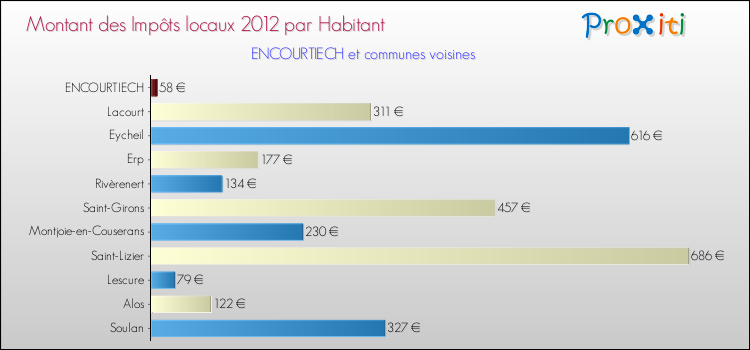 Montant des impôts locaux par Habitant pour ENCOURTIECH et les communes proches Comparaison des impôts locaux par habitant pour ENCOURTIECH et les communes voisines