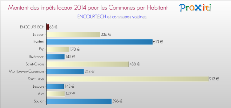 Montant des impôts locaux par Habitant pour ENCOURTIECH et les communes proches en 2014 Comparaison des impôts locaux par habitant pour ENCOURTIECH et les communes voisines en 2014
