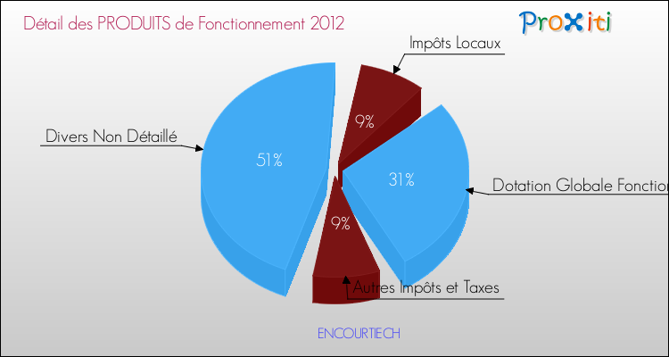 Décomposition du Budget de Fonctionnement 2012 de la commune de ENCOURTIECH Budget de Fonctionnement 2012 pour la commune de ENCOURTIECH