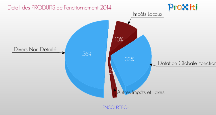 Décomposition du Budget de Fonctionnement 2014 de la commune de ENCOURTIECH Budget de Fonctionnement 2014 pour la commune de ENCOURTIECH