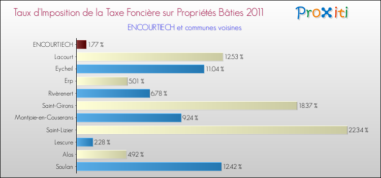 Taux d'imposition de la taxe foncière sur le bati 2011 pour ENCOURTIECH et les communes proches Comparaison des taux d'imposition de la taxe foncière sur le bati 2011 pour ENCOURTIECH et les communes voisines