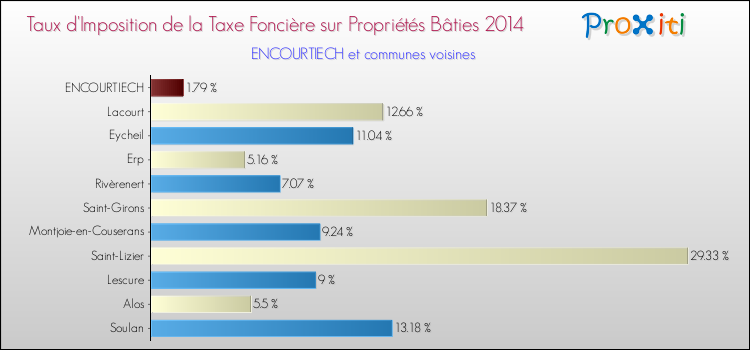 Taux d'imposition de la taxe foncière sur le bati 2014 pour ENCOURTIECH et les communes proches Comparaison des taux d'imposition de la taxe foncière sur le bati 2014 pour ENCOURTIECH et les communes voisines
