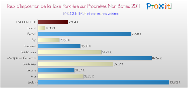 Taux d'imposition de la taxe foncière sur les immeubles et terrains non batis 2011 pour ENCOURTIECH et les communes proches Comparaison des taux d'imposition de la taxe foncière sur les immeubles et terrains non batis 2011 pour ENCOURTIECH et les communes voisines
