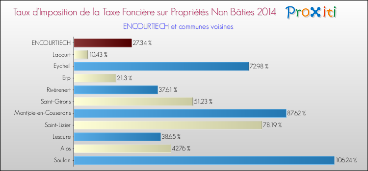 Taux d'imposition de la taxe foncière sur les immeubles et terrains non batis 2014 pour ENCOURTIECH et les communes proches Comparaison des taux d'imposition de la taxe foncière sur les immeubles et terrains non batis 2014 pour ENCOURTIECH et les communes voisines