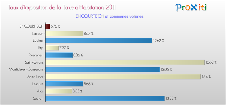Taux d'imposition de la taxe d'habitation 2011 pour ENCOURTIECH et les communes proches Comparaison des taux d'imposition de la taxe d'habitation 2011 pour ENCOURTIECH et les communes voisines