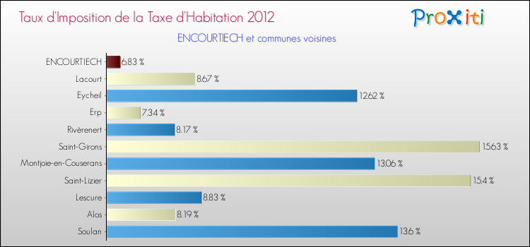 Taux d'imposition de la taxe d'habitation 2012 pour ENCOURTIECH et les communes proches Comparaison des taux d'imposition de la taxe d'habitation 2012 pour ENCOURTIECH et les communes voisines