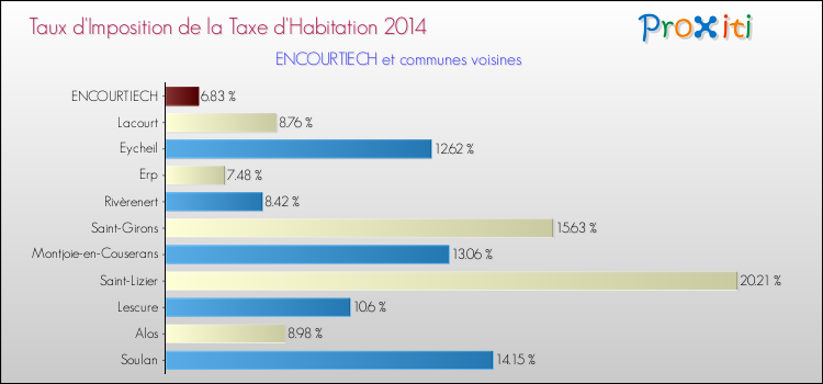 Taux d'imposition de la taxe d'habitation 2014 pour ENCOURTIECH et les communes proches Comparaison des taux d'imposition de la taxe d'habitation 2014 pour ENCOURTIECH et les communes voisines