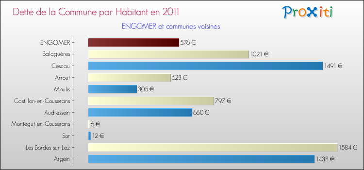 Dette par habitant de la commune en 2011 pour ENGOMER et les communes proches Comparaison de la dette par habitant de la commune en 2011 pour ENGOMER et les communes voisines