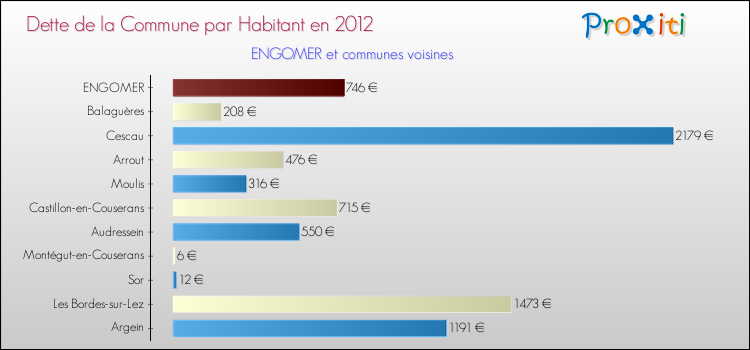 Dette par habitant de la commune en 2012 pour ENGOMER et les communes proches Comparaison de la dette par habitant de la commune en 2012 pour ENGOMER et les communes voisines