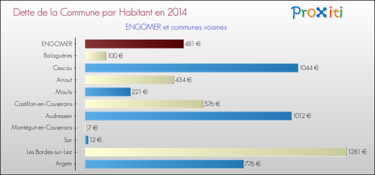 Dette par habitant de la commune en 2014 pour ENGOMER et les communes proches Comparaison de la dette par habitant de la commune en 2014 pour ENGOMER et les communes voisines