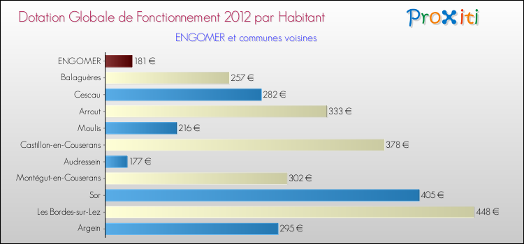 Montant des dotations globales de fonctionnement DGF par Habitant pour ENGOMER et les communes proches Comparaison des des dotations globales de fonctionnement DGF par habitant pour ENGOMER et les communes voisines