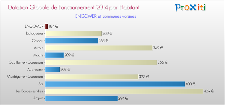 Montant des dotations globales de fonctionnement DGF par Habitant pour ENGOMER et les communes proches en 2014. Comparaison des des dotations globales de fonctionnement DGF par habitant pour ENGOMER et les communes voisines en 2014.