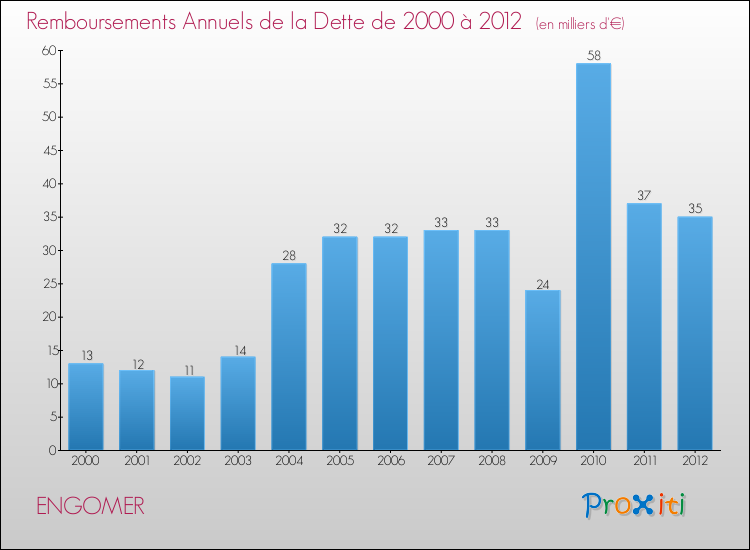 Evolution de l'annuité de la dette pour la commune de ENGOMER de 2000 à 2012 Annuités de la dette pour ENGOMER de 2000 à 2012