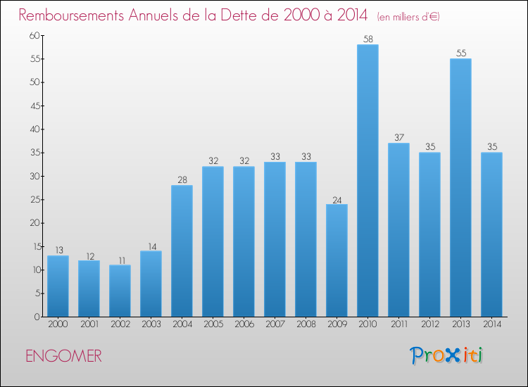 Evolution de l'annuité de la dette pour la commune de ENGOMER de 2000 à 2014 Annuités de la dette pour ENGOMER de 2000 à 2014