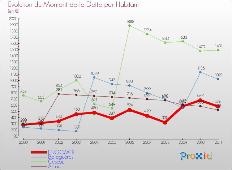 Evolution de la dette par habitant pour la commune de ENGOMER et les communes proches Comparaison de la dette par habitant pour ENGOMER et les communes voisines